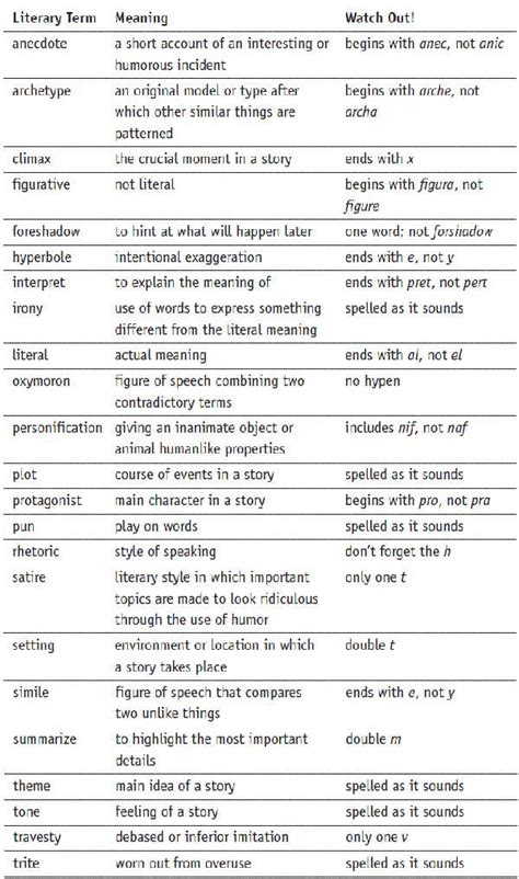 Literary Terms | Literary terms, English literature notes, Teaching ...