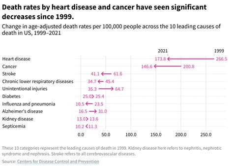 What are the leading causes of death by age?