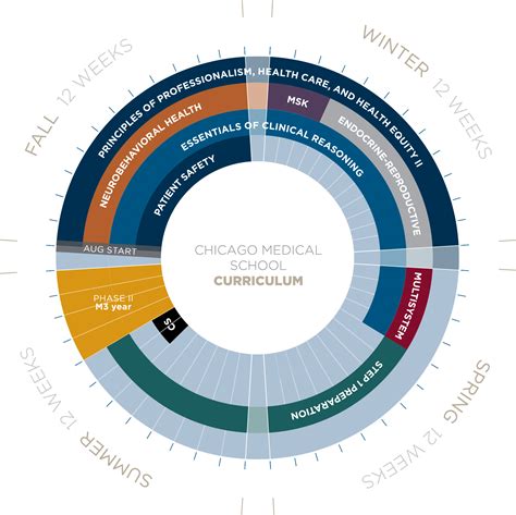 Curriculum for the Chicago Medical School - Rosalind Franklin University