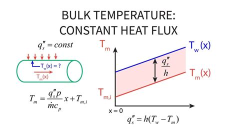 Heat Transfer L22 p3 - Bulk Temperature - Constant Heat Flux - YouTube