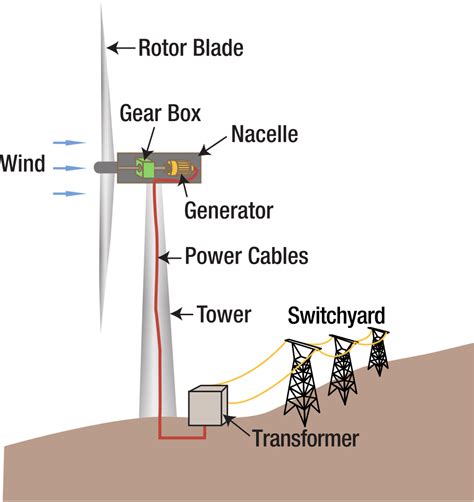 Download Wind Turbine Diagram - Wind Energy Converted Into Electricity ...