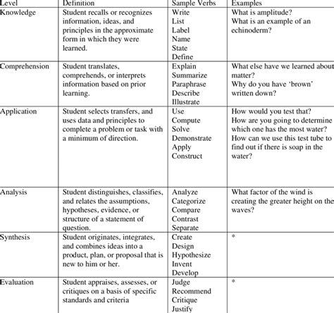 2. Examples of Teacher Questions Coded using a Revised Bloom's Taxonomy ...