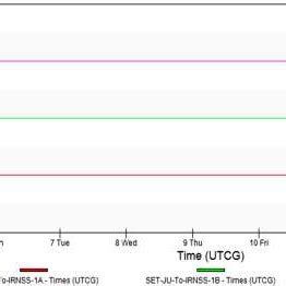 Geo synchronous path of IRNSS satellites | Download Scientific Diagram