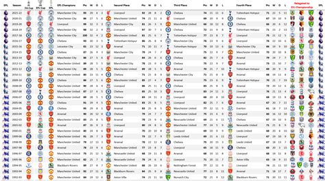 Visual History of the English Premier League Champions 1992 - Present ...