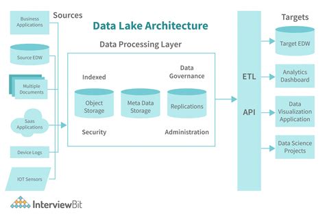 Data Lake Architecture - Detailed Explanation - InterviewBit