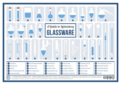 A Visual Guide to Chemistry Glassware | Compound Interest