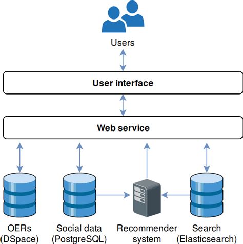 Platform architecture overview | Download Scientific Diagram