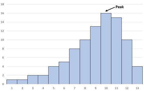 Left Skewed Histogram: Examples and Interpretation