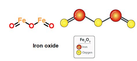 Iron oxide (Fe2O3) - Structure, Molecular Mass, Properties & Uses