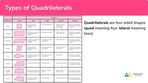 Types Of Quadrilaterals Project