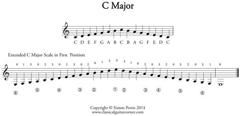 Master the first position | Classical Guitar Corner