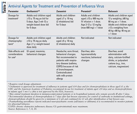 Influenza Treatment