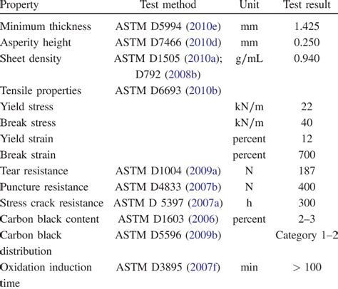 Properties of HDPE Geomembrane | Download Table