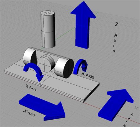 What is the difference between 3 & 5 axis CNC machining | CNC Routing