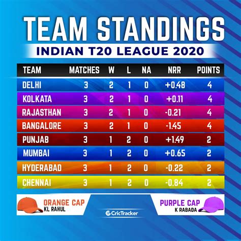 Latest IPL 2020 points table, Orange and Purple cap holders after RR vs ...