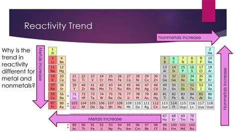 Reactivity Chart Periodic Table