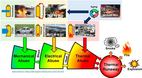 Thermal Runaway Simulation for Battery Safety | ThermoAnalytics