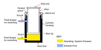 WORKING PRINCIPLE OF DOUBLE ACTING HYDRAULIC CYLINDER - Mechanical ...