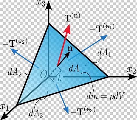 Cauchy Stress Tensor Tetrahedron Normal PNG, Clipart, Angle, Area, Art ...