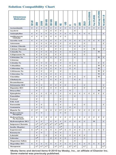 Printable Iv Compatibility Chart