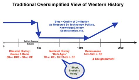 Ferdinand Magellan Exploration Timeline