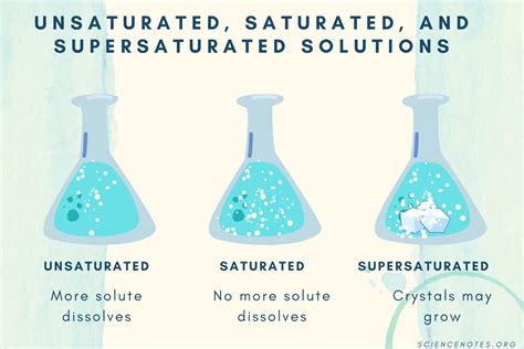 Unsaturated Solution Definition and Examples in Chemistry