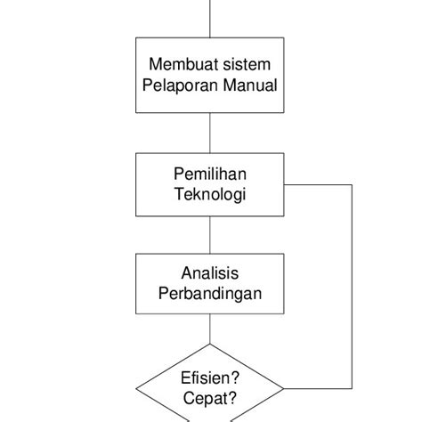 Gambar 1. Metodologi Penelitian | Download Scientific Diagram