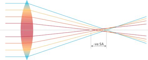 Understanding spherical aberration - Myopia Profile