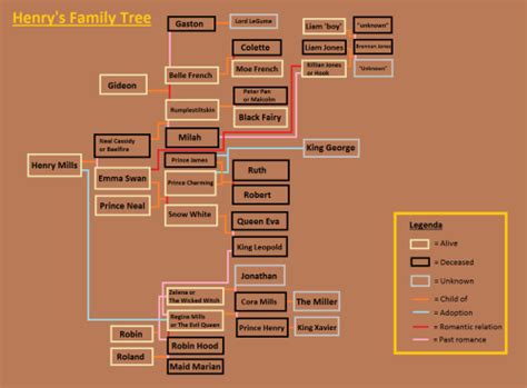 henry's-family-tree | Tumblr