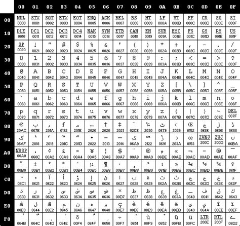 programming - How to convert Unicode char to “Unicode HEX Position” in ...