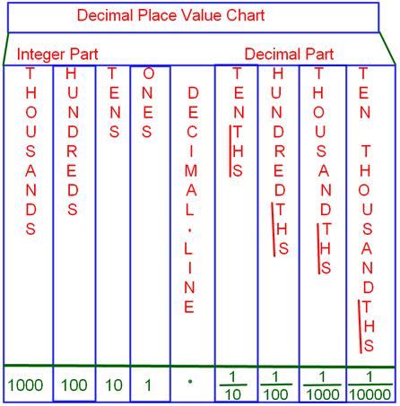 Decimal Place Value Chart With Numbers