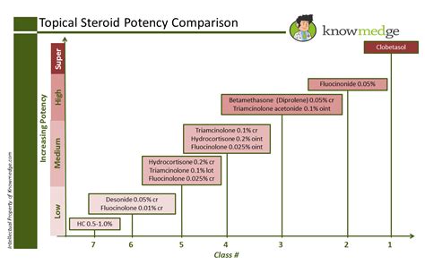 Topical Steroid Ladder Potency Strength Chart | TSW Assist