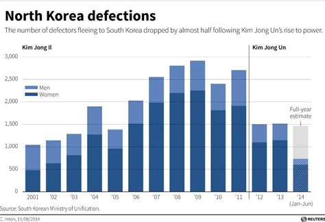 2014 Emigration Statistics « North Korean Economy Watch