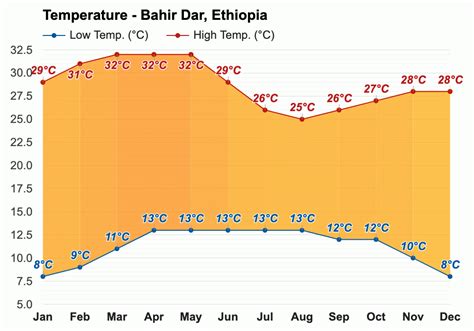 Yearly & Monthly weather - Bahir Dar, Ethiopia