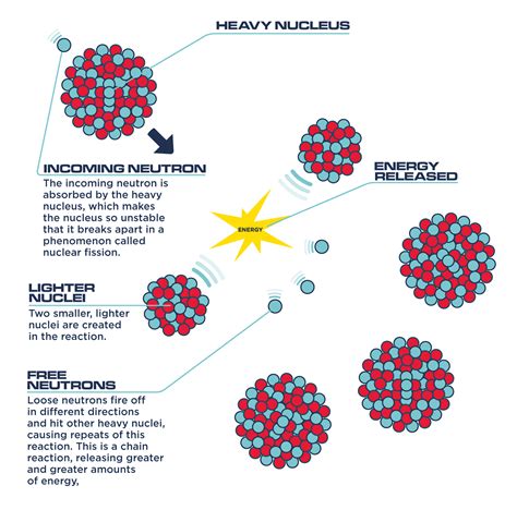 Nuclear Fission - OurFuture.Energy