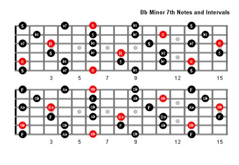 B Flat Minor 7 Arpeggio Patterns and Fretboard Diagrams For Guitar