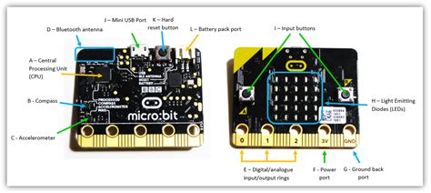 BBC micro:bit - Anatomy - Joe Scott