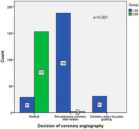 Decision of coronary artery angiography result | Download Scientific ...