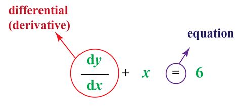 Differential Equation - Meaning, Types, Order, Degree & Solution - Cuemath