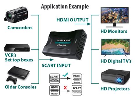 Scart to HDMI Converter – Television and HiFi – Computers – Sales ...