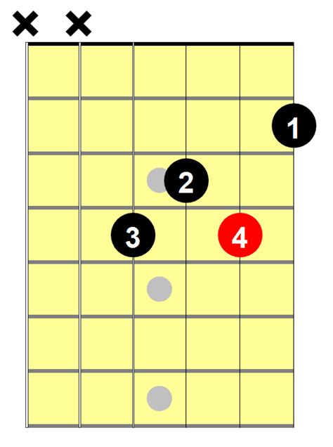 D Sharp Minor Chord For Beginners - National Guitar Academy