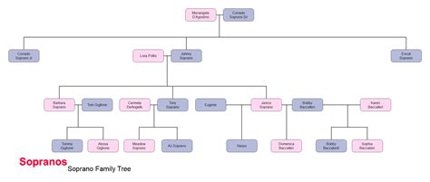 The Sopranos Family Tree