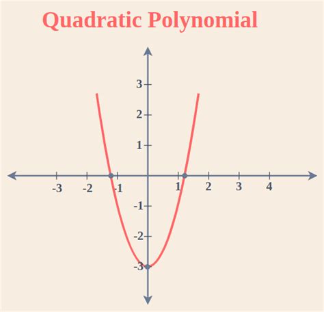 Polynomial Functions: Definition, Formula, Example, Types, Graphs