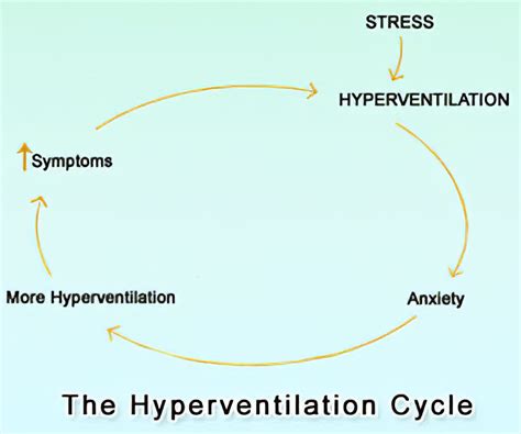 Hyperventilation Treatment