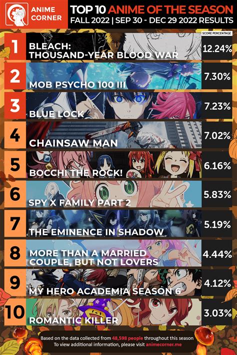 Top 10 Anime of the Season - Fall 2022 (Anime Corner) : r/BlueLock