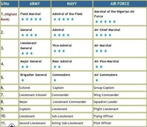 Nigerian Army Ranks » Top Defense Systems