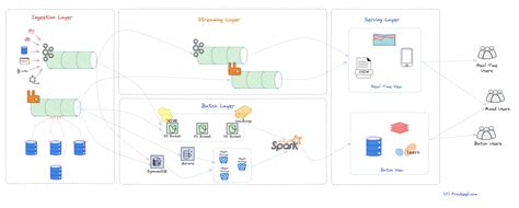 Lambda Architecture - A data engineering approach for big data ...