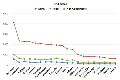 Data Visualization – How to Pick the Right Chart Type?