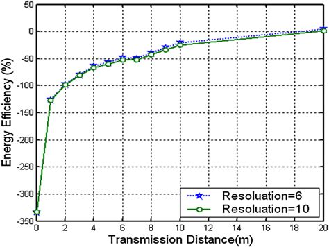 Energy efficiency as a function of transmission distance with different ...