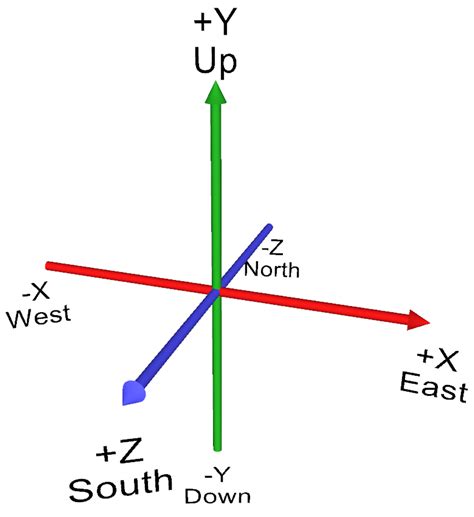 Axes On A Graph